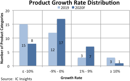 Covid-19 Expected to Limit Growth Rates For IC Products in 2020