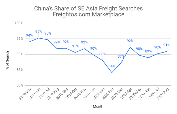 China-U.S. Ocean Freight Demand Outstrips Supply