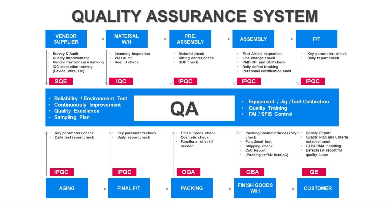 Electronic Manufacturing Quality Assurance System