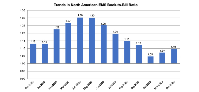 IPC:North American EMS Industry Sales up 8.5 Percent in December